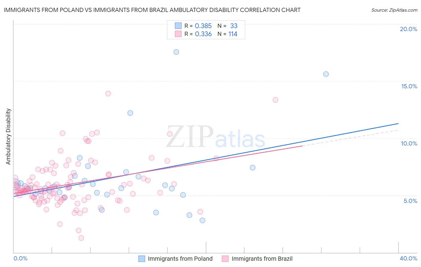 Immigrants from Poland vs Immigrants from Brazil Ambulatory Disability