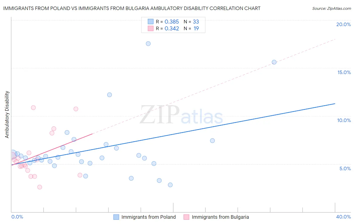 Immigrants from Poland vs Immigrants from Bulgaria Ambulatory Disability