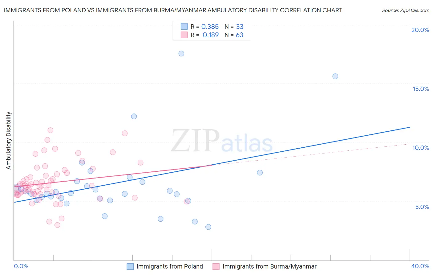 Immigrants from Poland vs Immigrants from Burma/Myanmar Ambulatory Disability