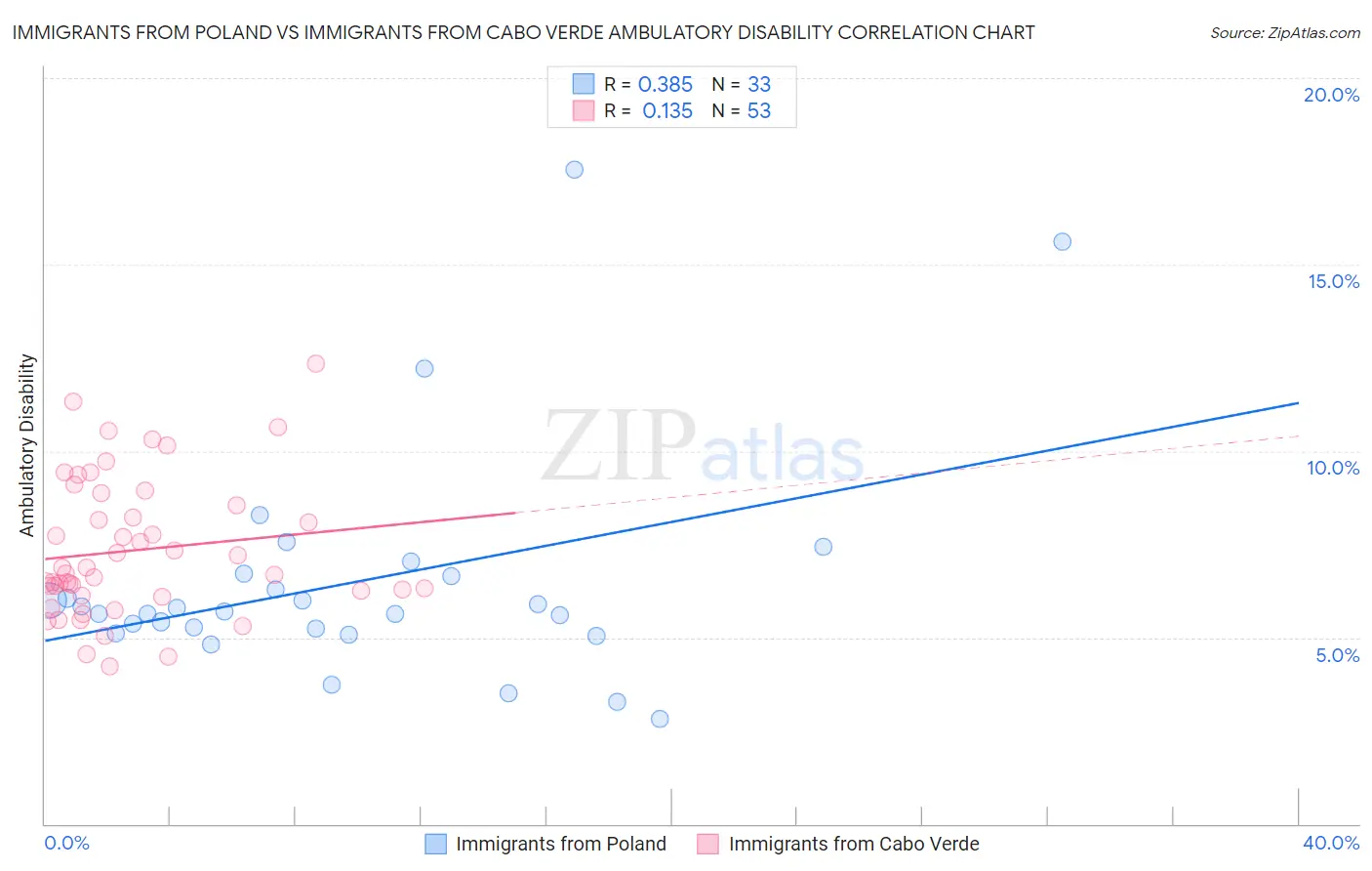 Immigrants from Poland vs Immigrants from Cabo Verde Ambulatory Disability