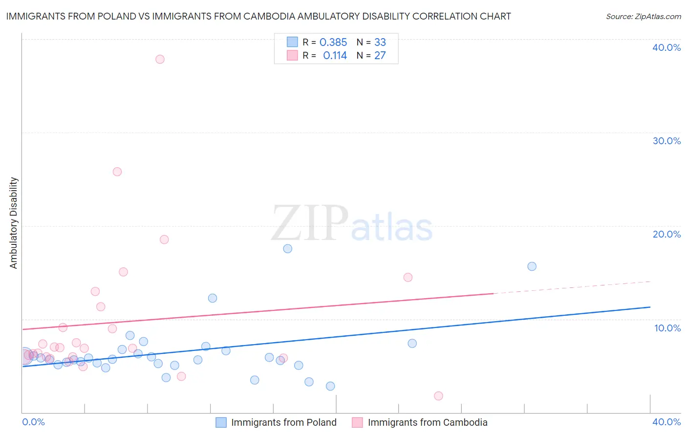 Immigrants from Poland vs Immigrants from Cambodia Ambulatory Disability