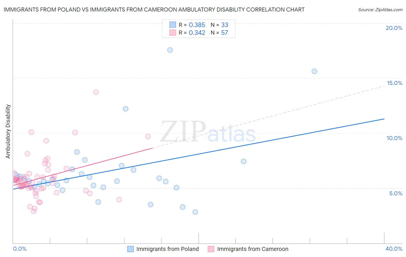 Immigrants from Poland vs Immigrants from Cameroon Ambulatory Disability