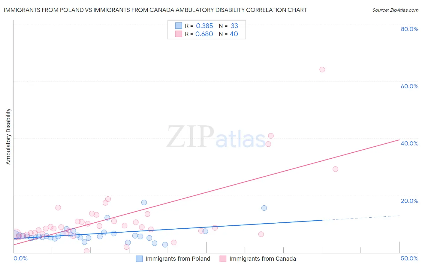 Immigrants from Poland vs Immigrants from Canada Ambulatory Disability