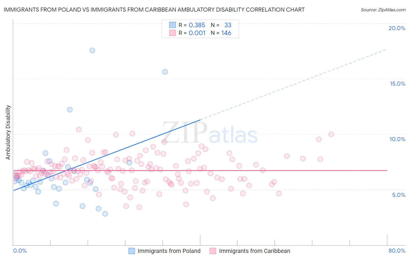 Immigrants from Poland vs Immigrants from Caribbean Ambulatory Disability