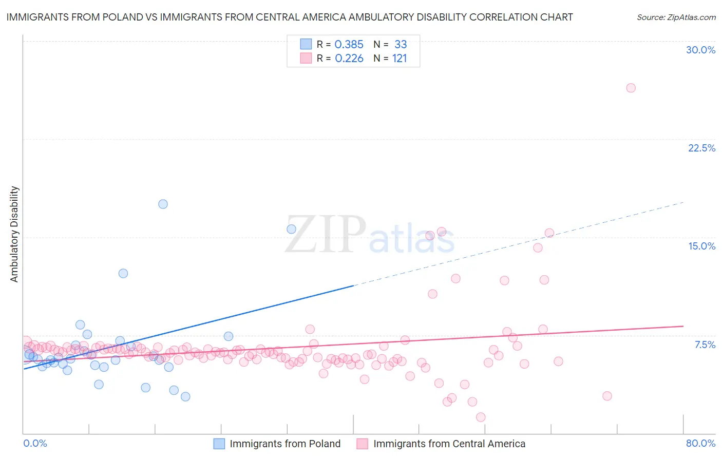 Immigrants from Poland vs Immigrants from Central America Ambulatory Disability