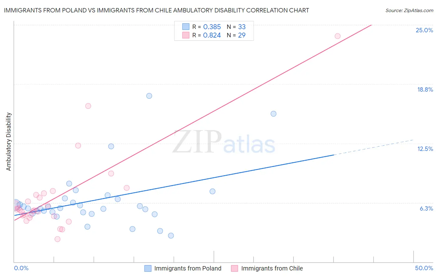 Immigrants from Poland vs Immigrants from Chile Ambulatory Disability