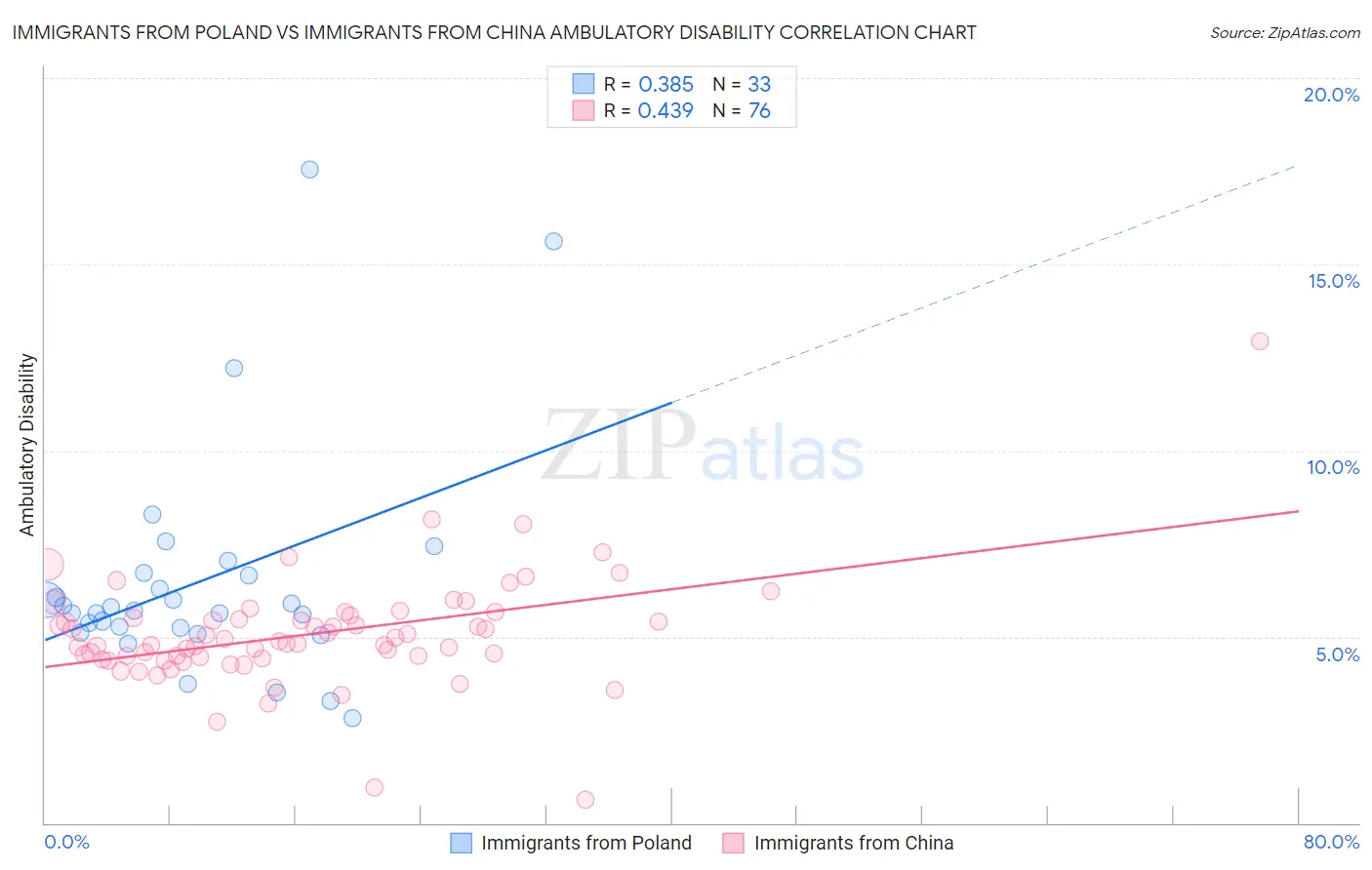 Immigrants from Poland vs Immigrants from China Ambulatory Disability