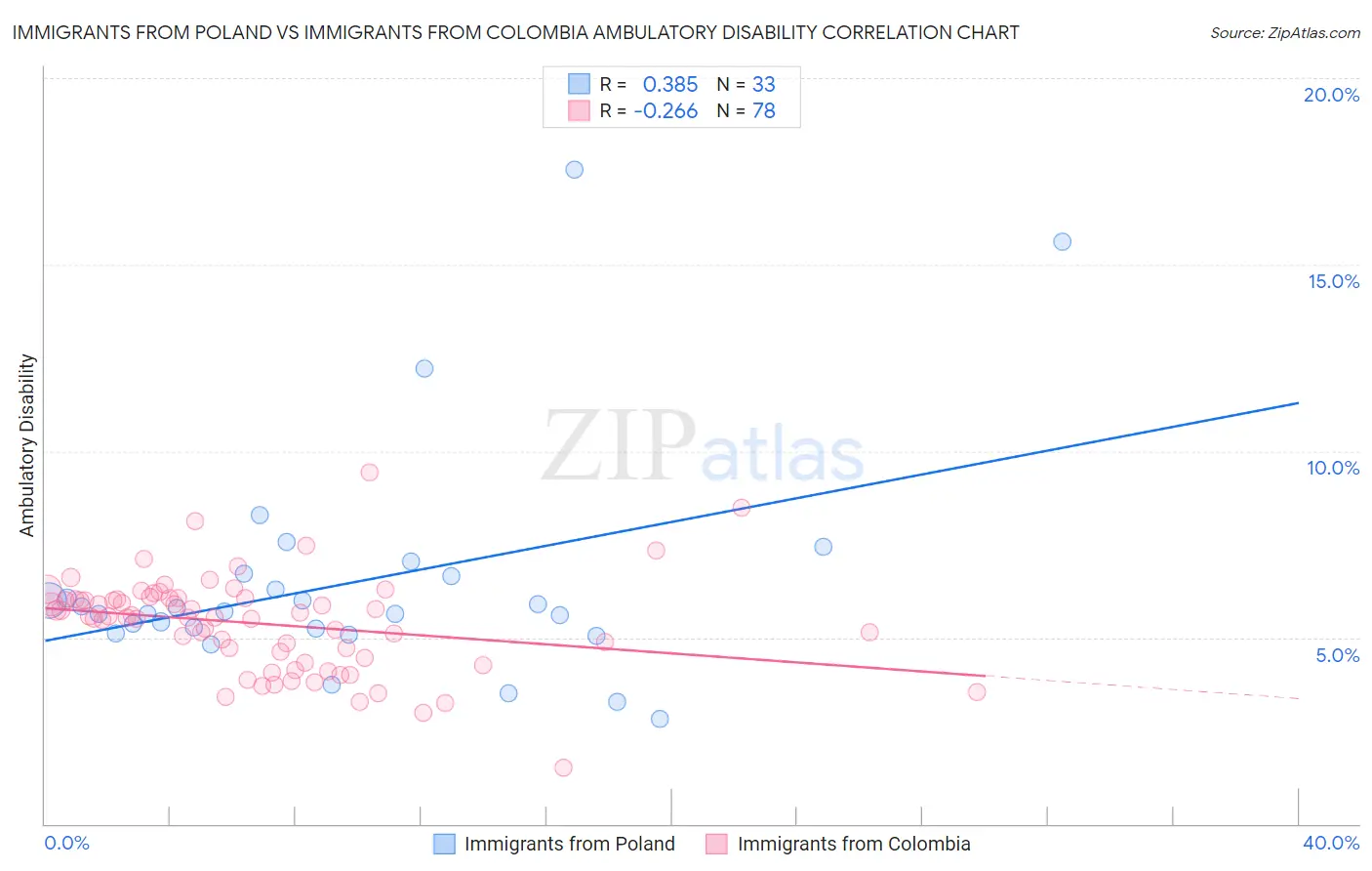 Immigrants from Poland vs Immigrants from Colombia Ambulatory Disability