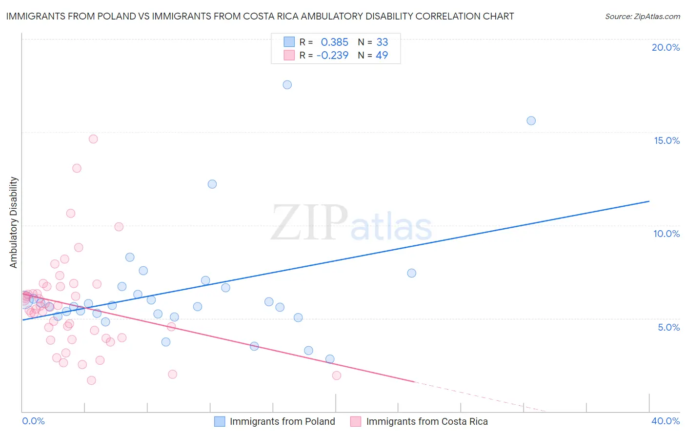 Immigrants from Poland vs Immigrants from Costa Rica Ambulatory Disability