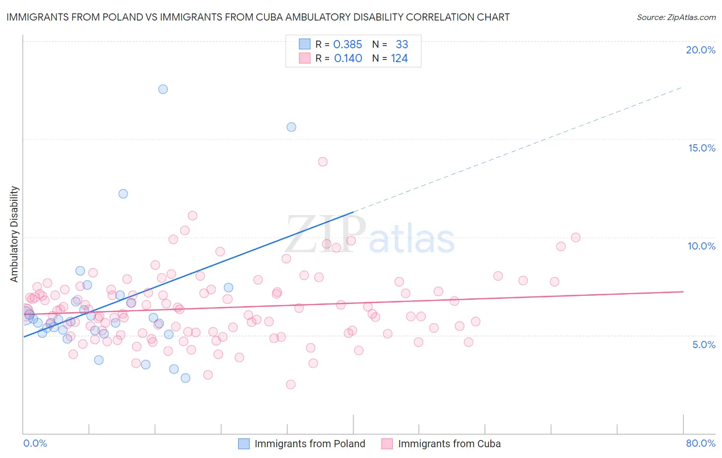 Immigrants from Poland vs Immigrants from Cuba Ambulatory Disability