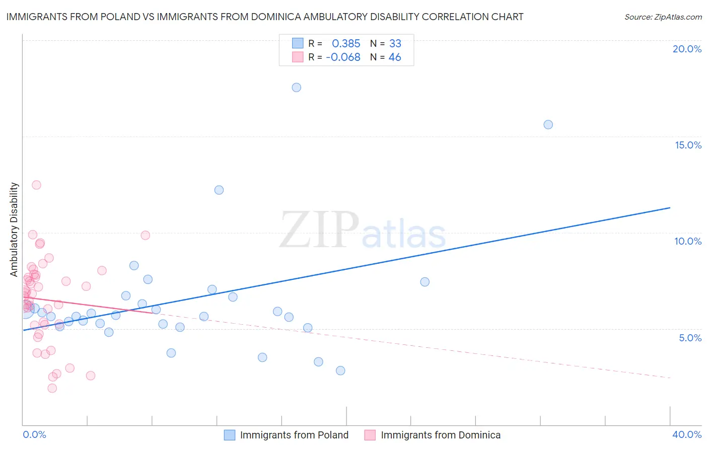 Immigrants from Poland vs Immigrants from Dominica Ambulatory Disability