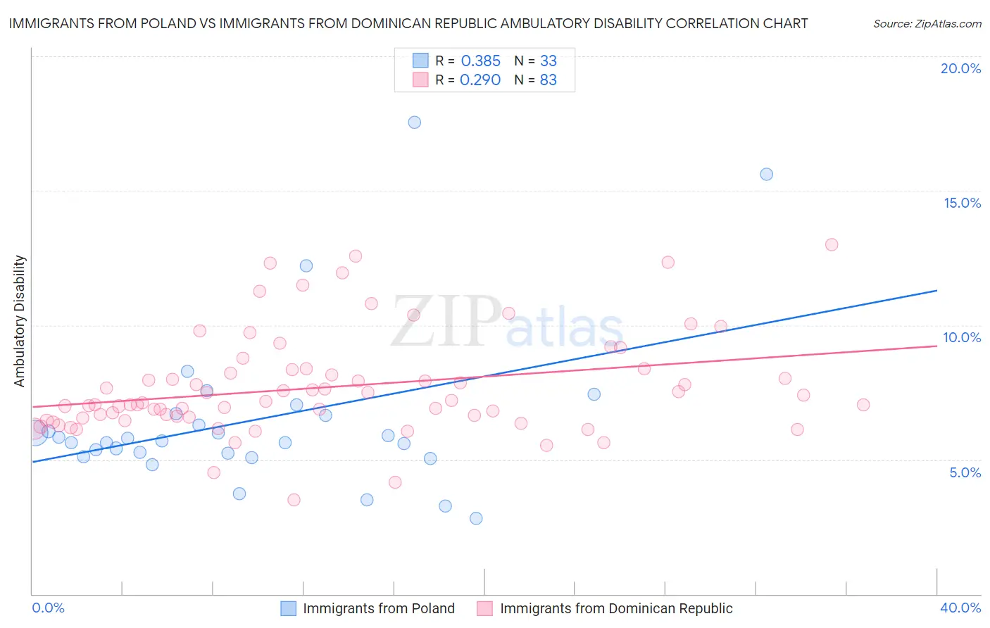 Immigrants from Poland vs Immigrants from Dominican Republic Ambulatory Disability