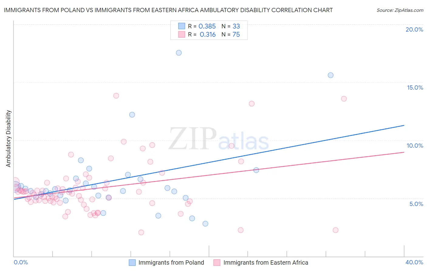 Immigrants from Poland vs Immigrants from Eastern Africa Ambulatory Disability