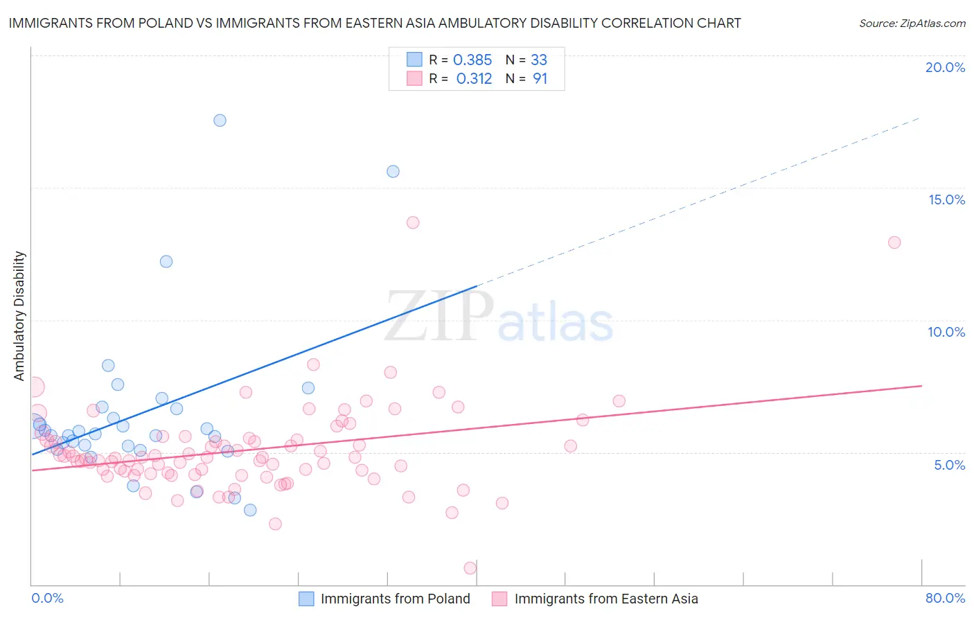 Immigrants from Poland vs Immigrants from Eastern Asia Ambulatory Disability
