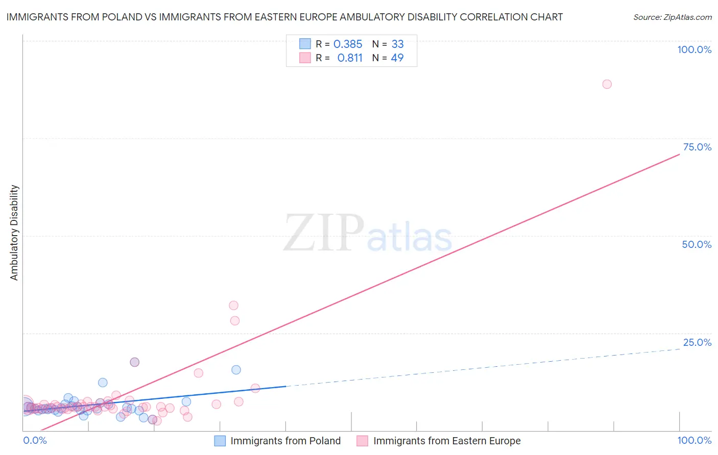 Immigrants from Poland vs Immigrants from Eastern Europe Ambulatory Disability