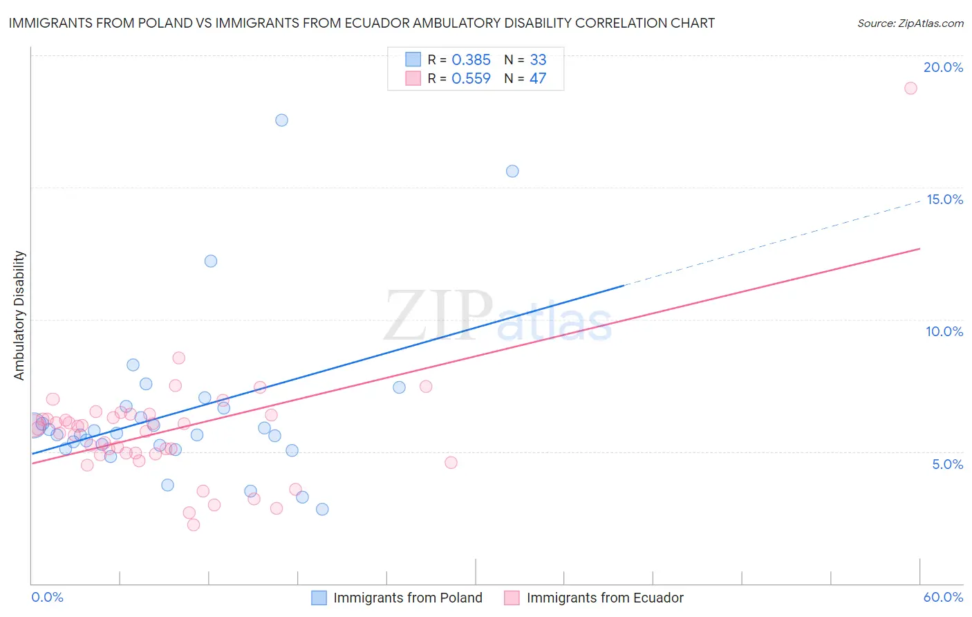 Immigrants from Poland vs Immigrants from Ecuador Ambulatory Disability