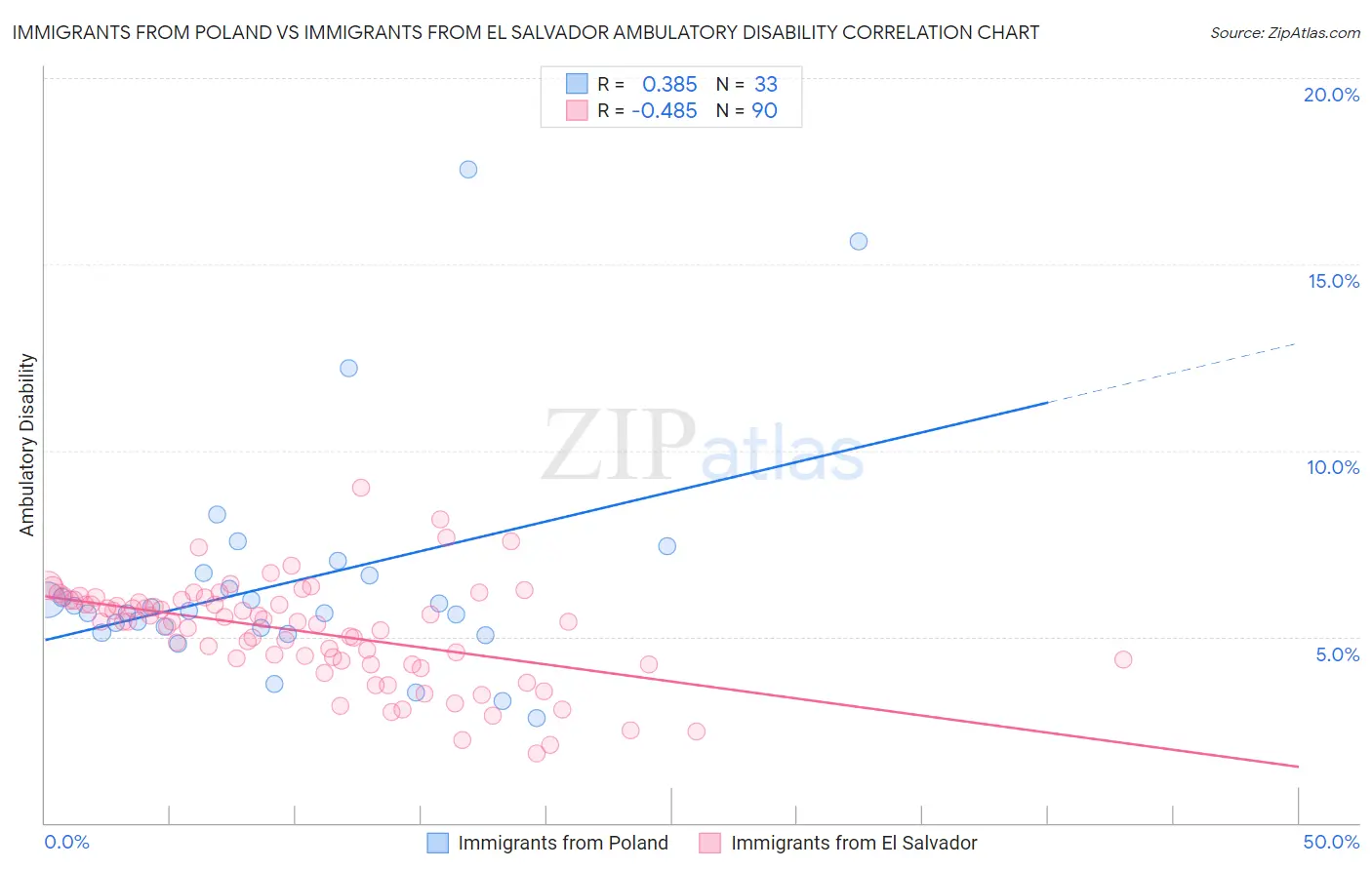 Immigrants from Poland vs Immigrants from El Salvador Ambulatory Disability