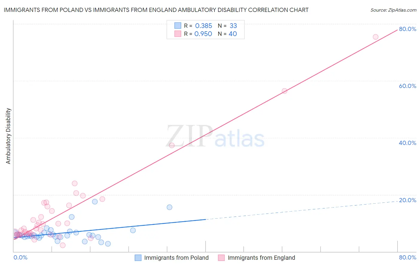 Immigrants from Poland vs Immigrants from England Ambulatory Disability