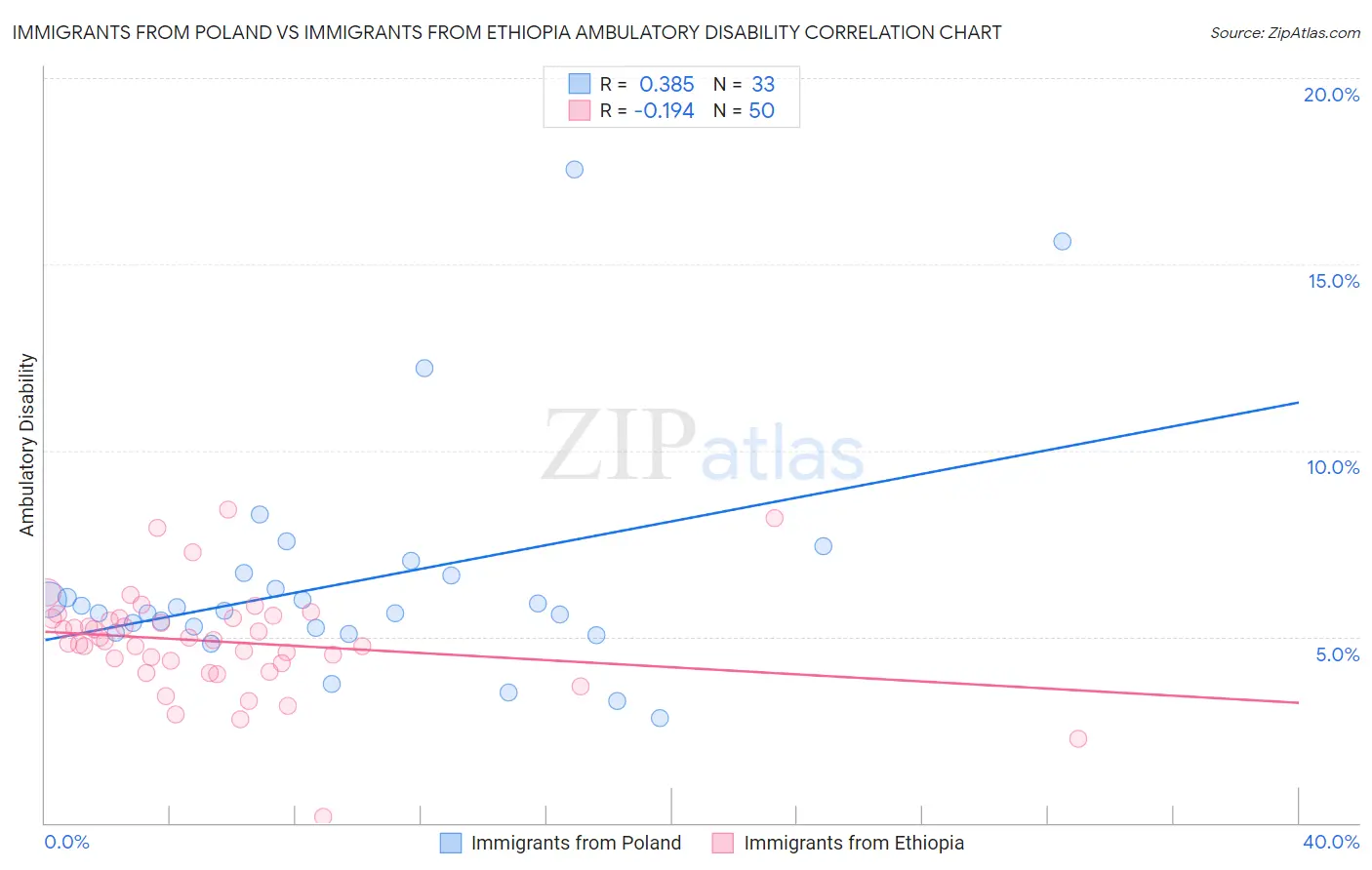 Immigrants from Poland vs Immigrants from Ethiopia Ambulatory Disability