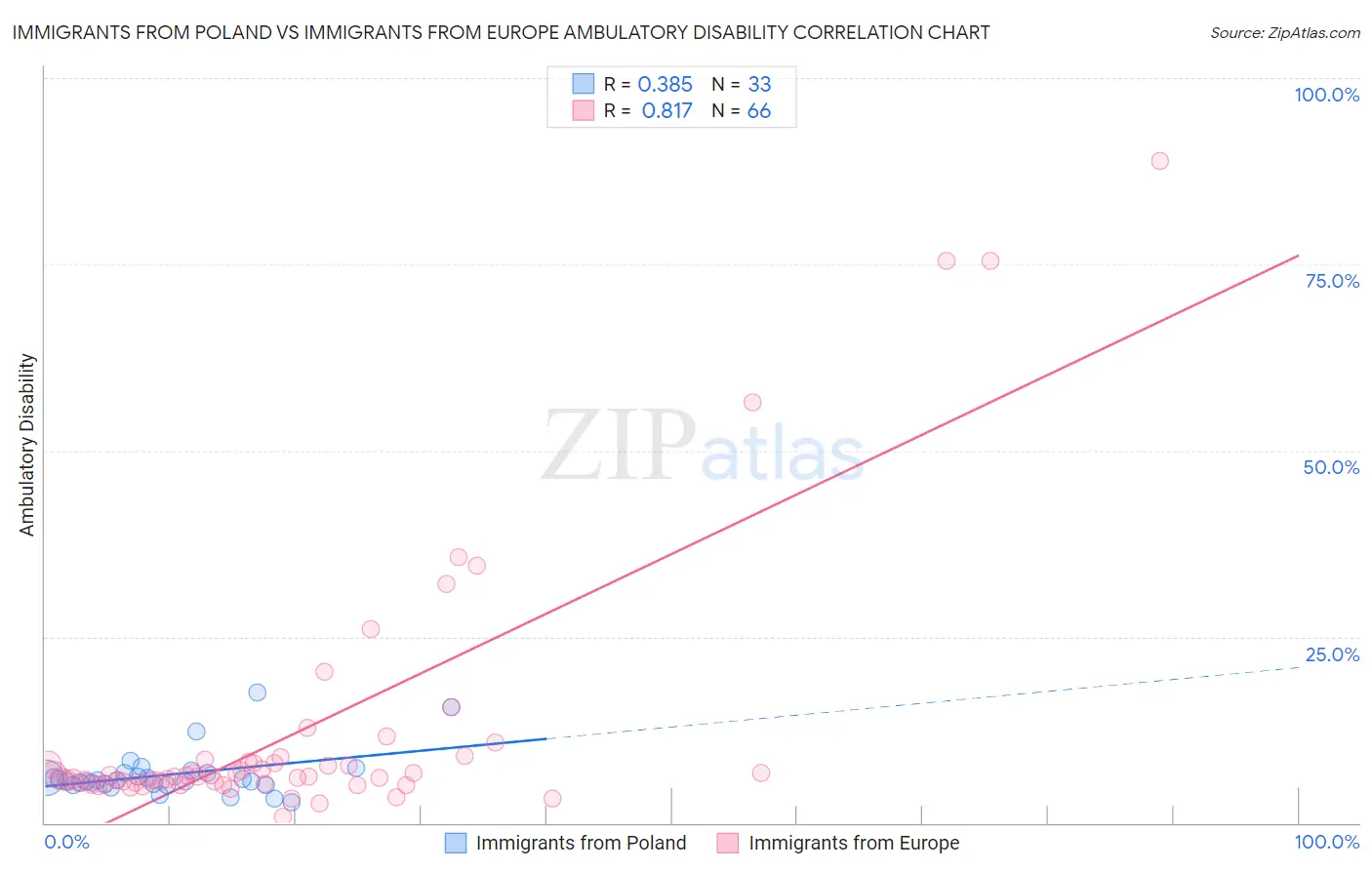 Immigrants from Poland vs Immigrants from Europe Ambulatory Disability