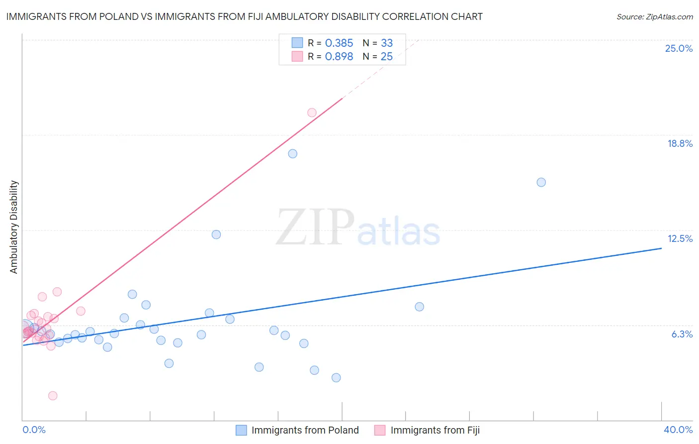 Immigrants from Poland vs Immigrants from Fiji Ambulatory Disability