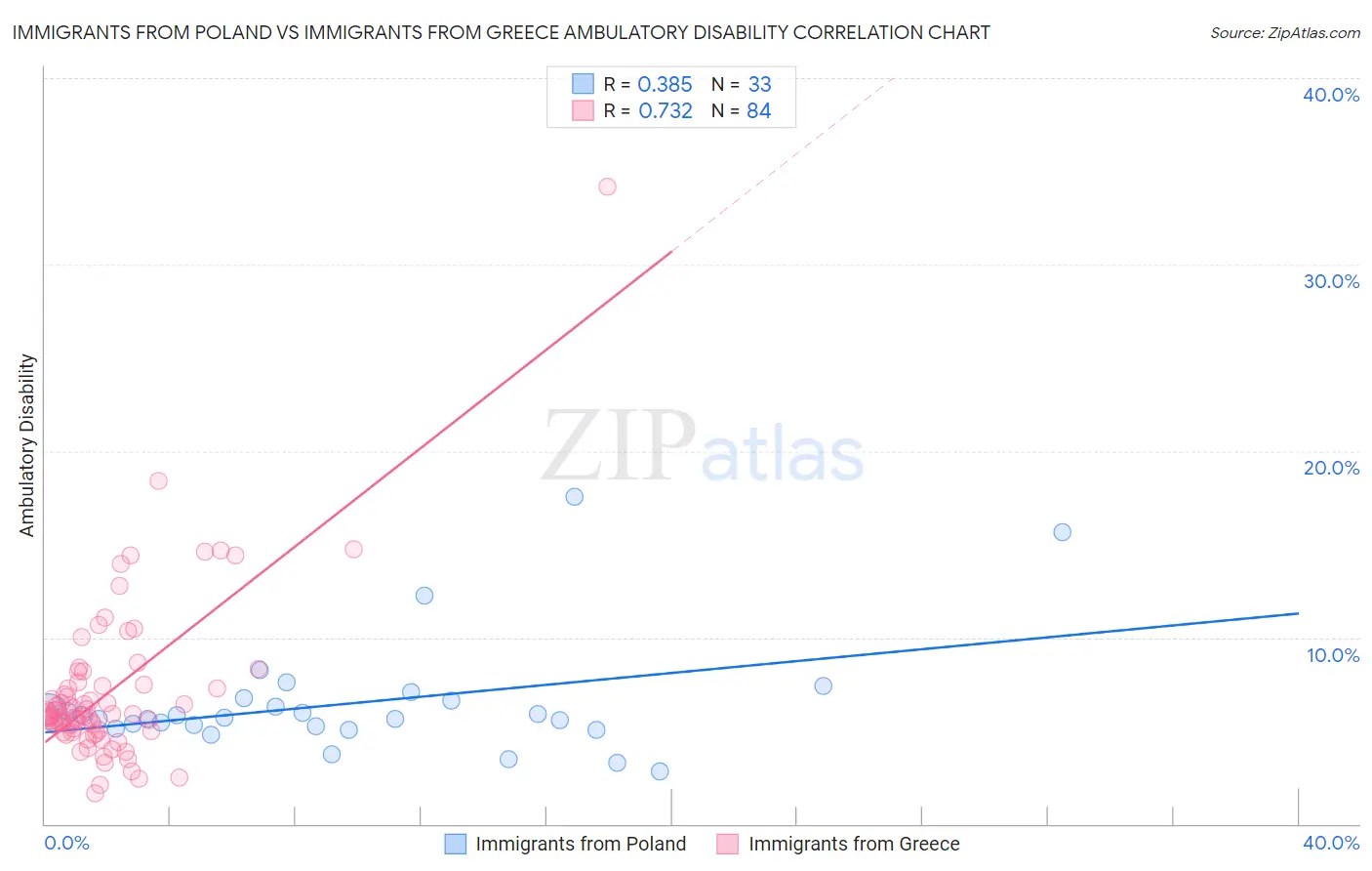 Immigrants from Poland vs Immigrants from Greece Ambulatory Disability