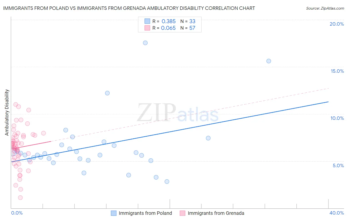Immigrants from Poland vs Immigrants from Grenada Ambulatory Disability