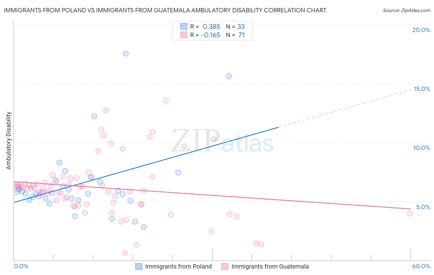 Immigrants from Poland vs Immigrants from Guatemala Ambulatory Disability