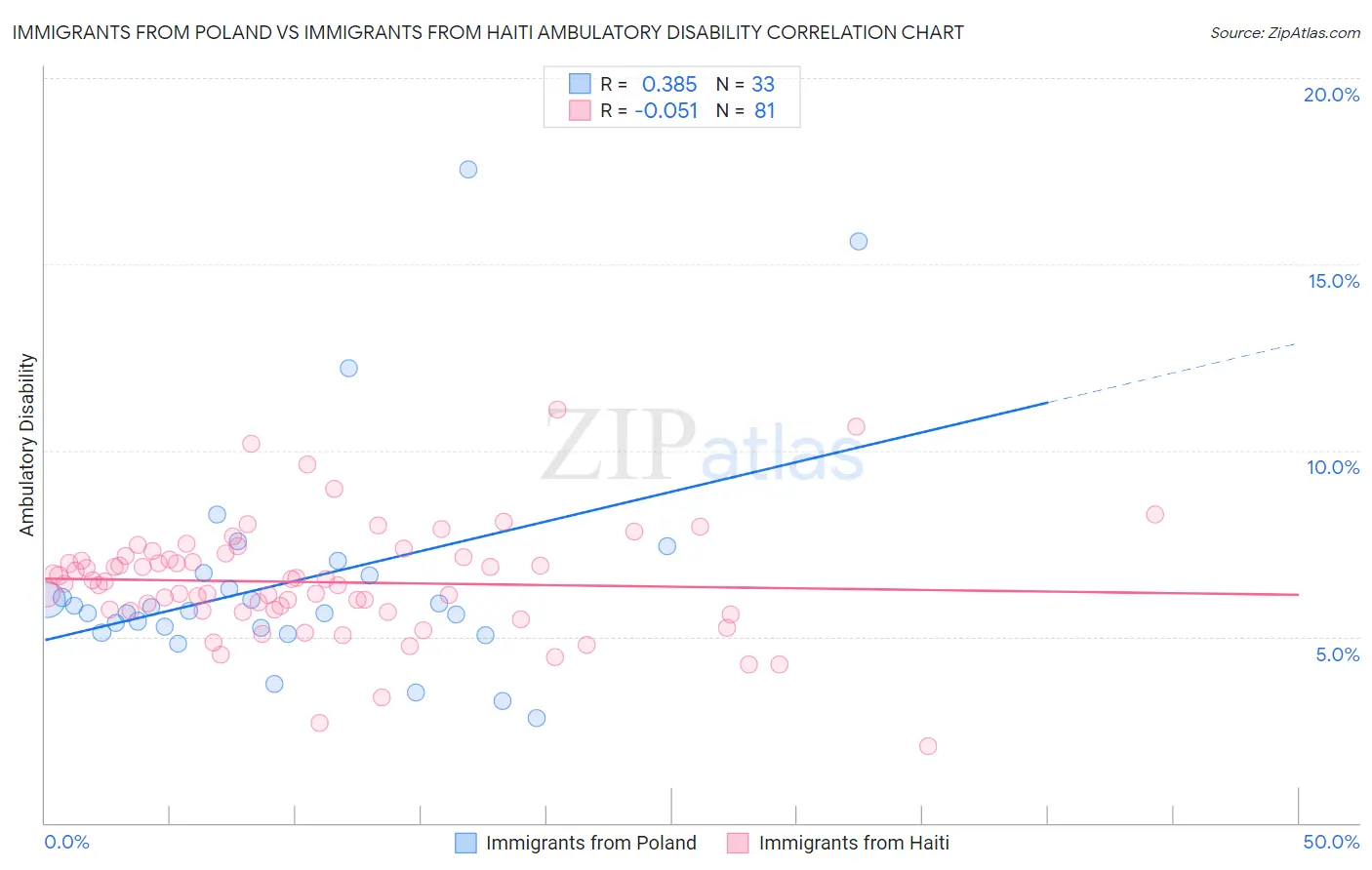 Immigrants from Poland vs Immigrants from Haiti Ambulatory Disability