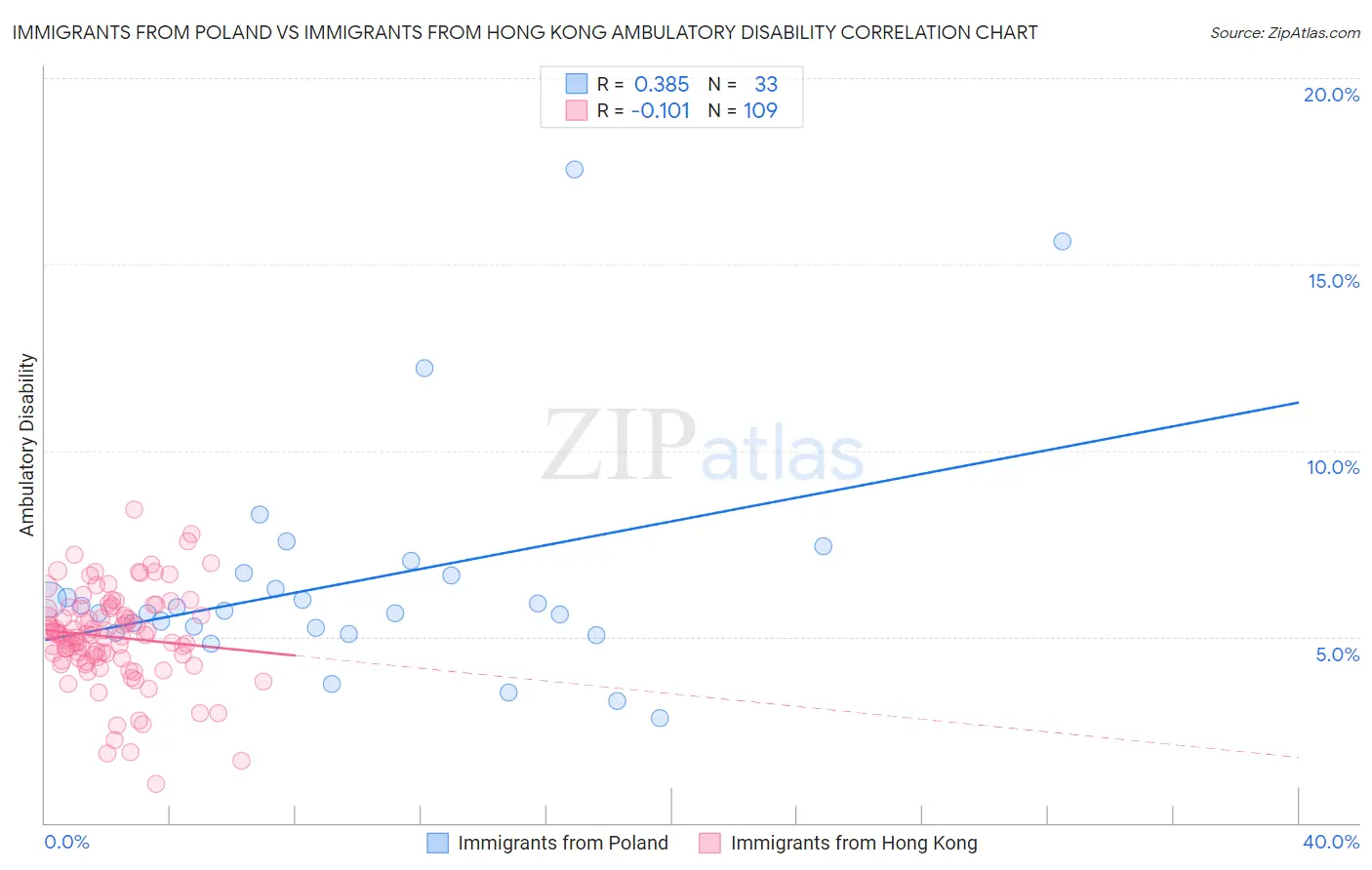 Immigrants from Poland vs Immigrants from Hong Kong Ambulatory Disability