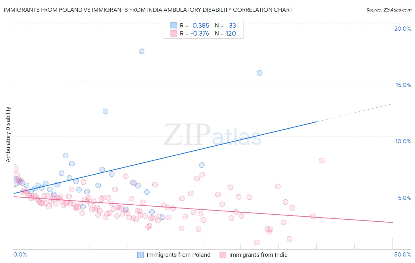Immigrants from Poland vs Immigrants from India Ambulatory Disability