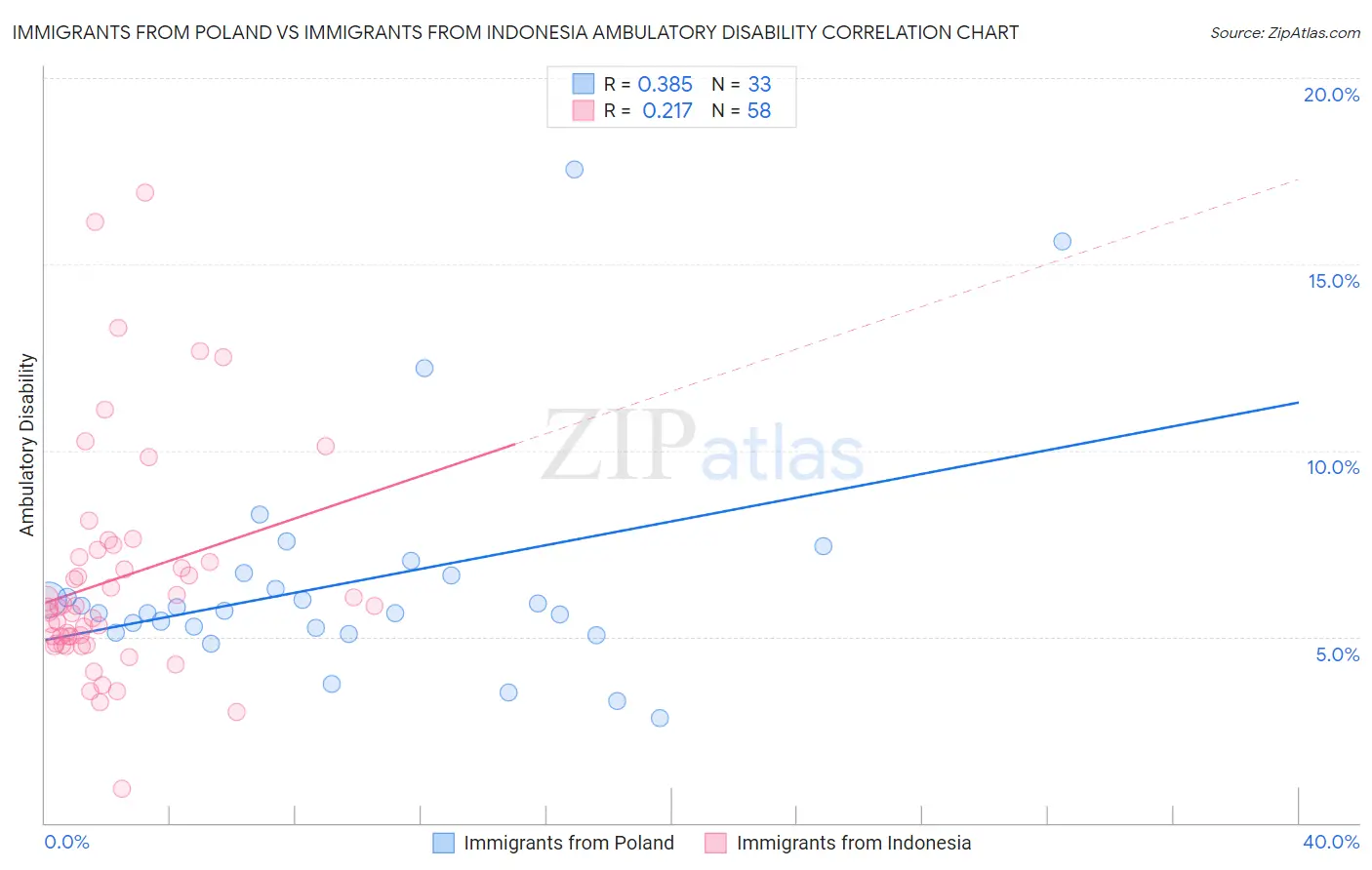 Immigrants from Poland vs Immigrants from Indonesia Ambulatory Disability
