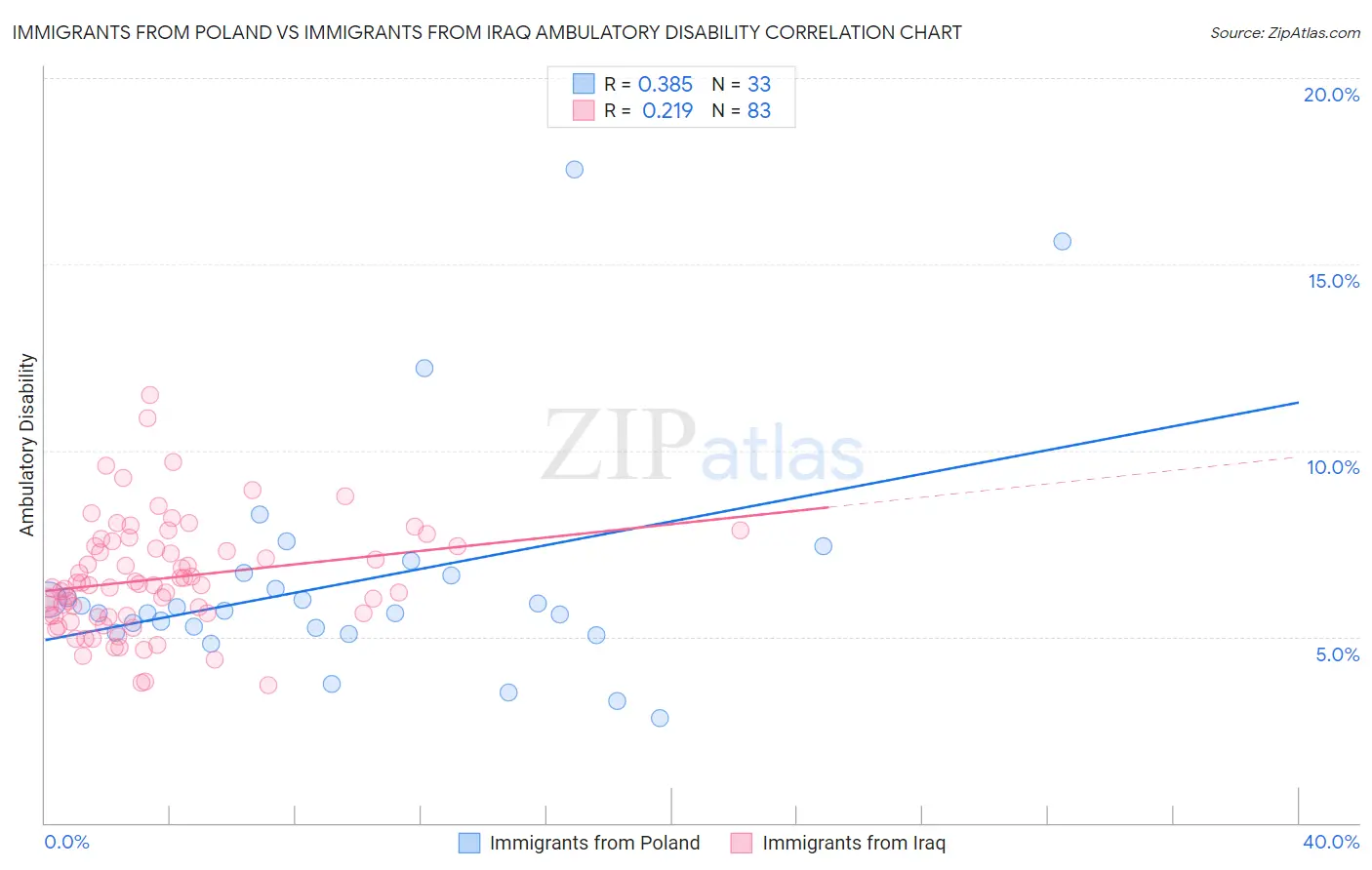 Immigrants from Poland vs Immigrants from Iraq Ambulatory Disability