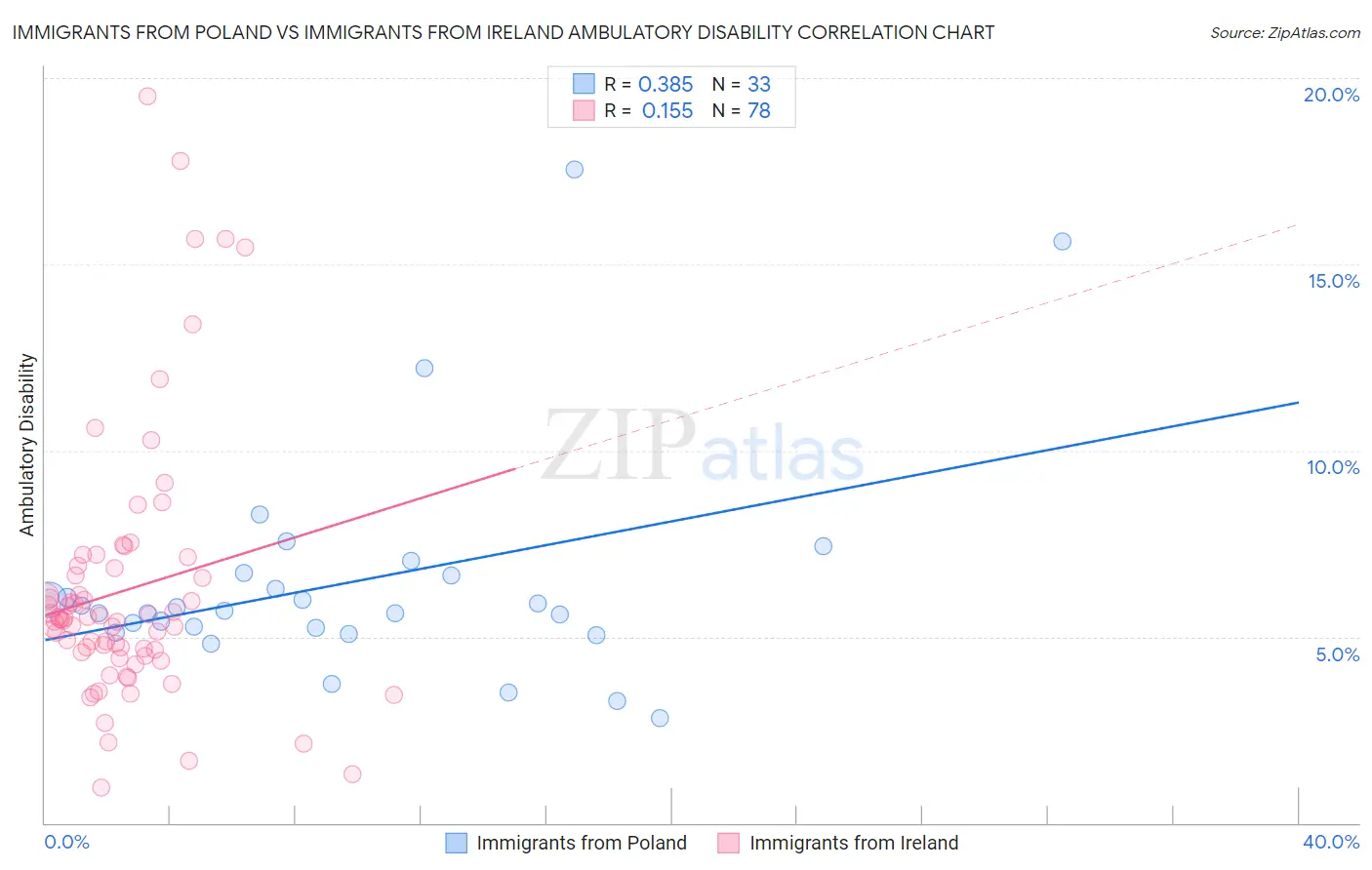 Immigrants from Poland vs Immigrants from Ireland Ambulatory Disability