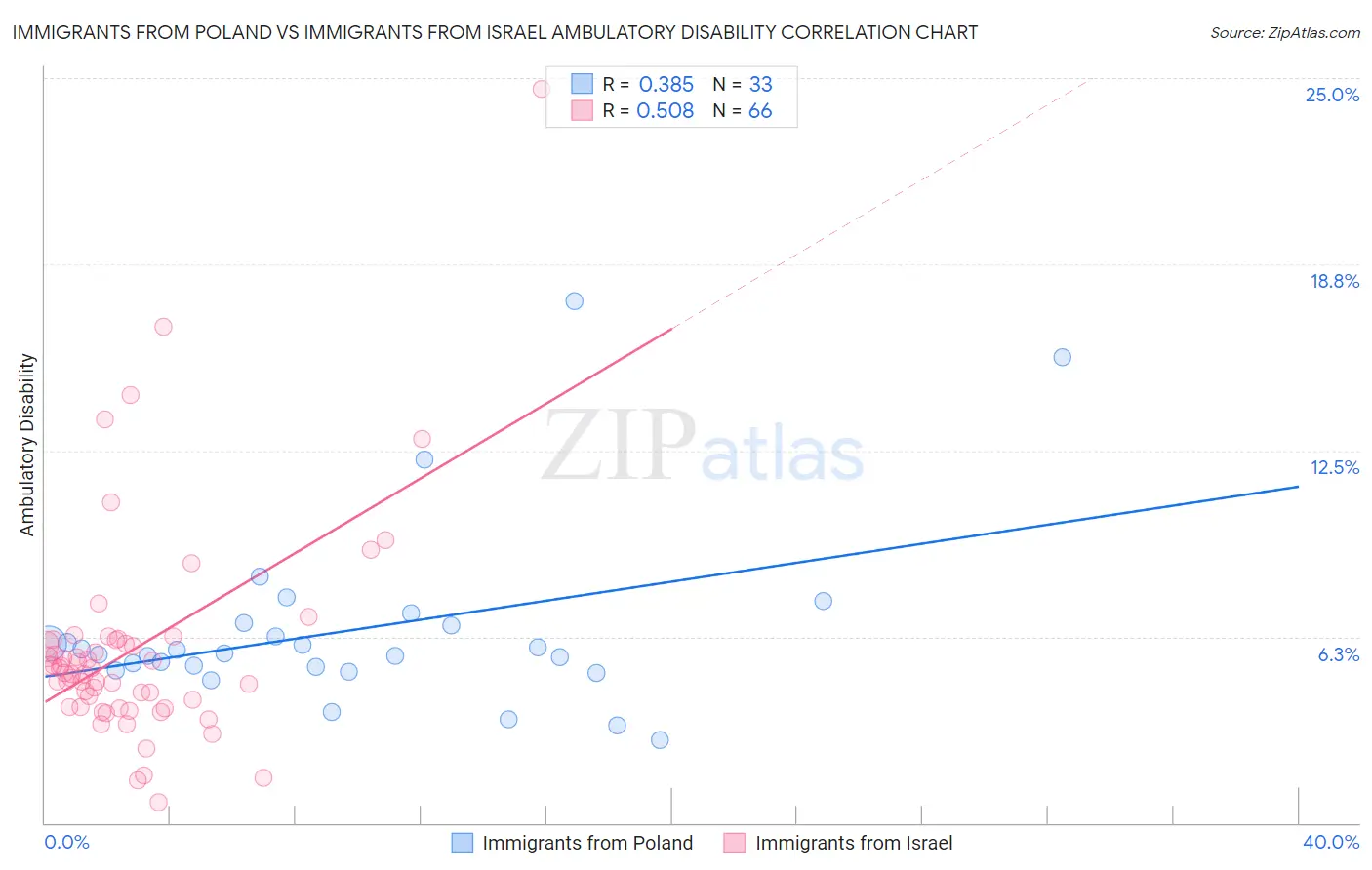 Immigrants from Poland vs Immigrants from Israel Ambulatory Disability