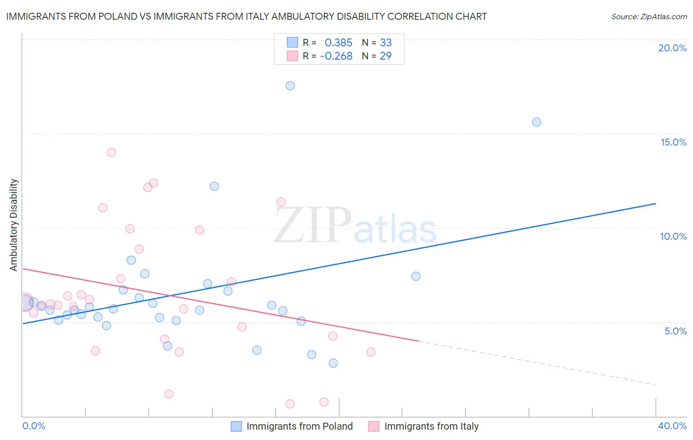 Immigrants from Poland vs Immigrants from Italy Ambulatory Disability