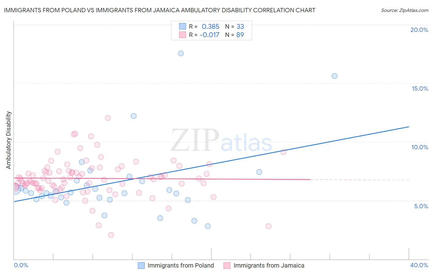 Immigrants from Poland vs Immigrants from Jamaica Ambulatory Disability
