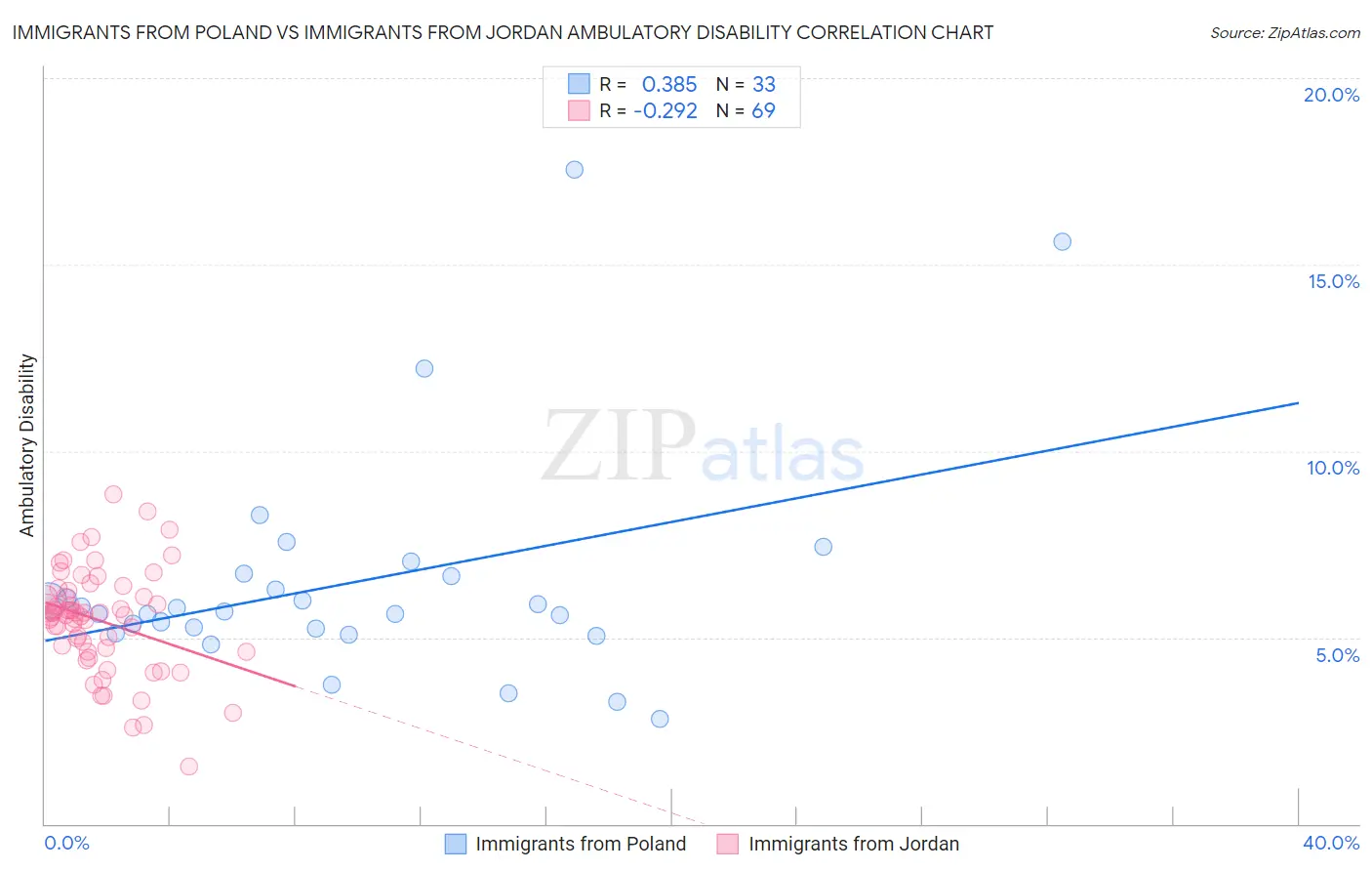 Immigrants from Poland vs Immigrants from Jordan Ambulatory Disability