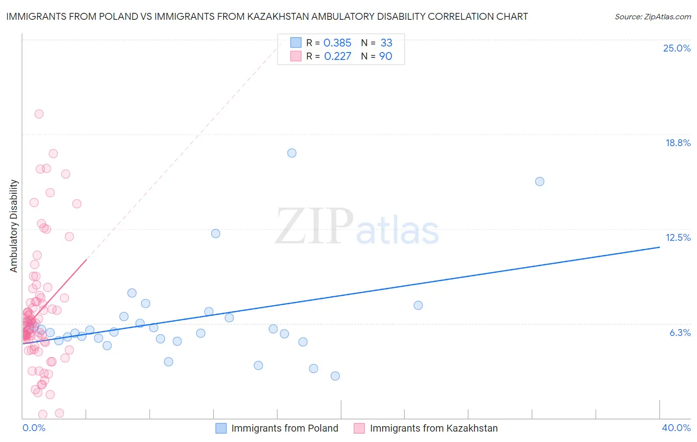 Immigrants from Poland vs Immigrants from Kazakhstan Ambulatory Disability