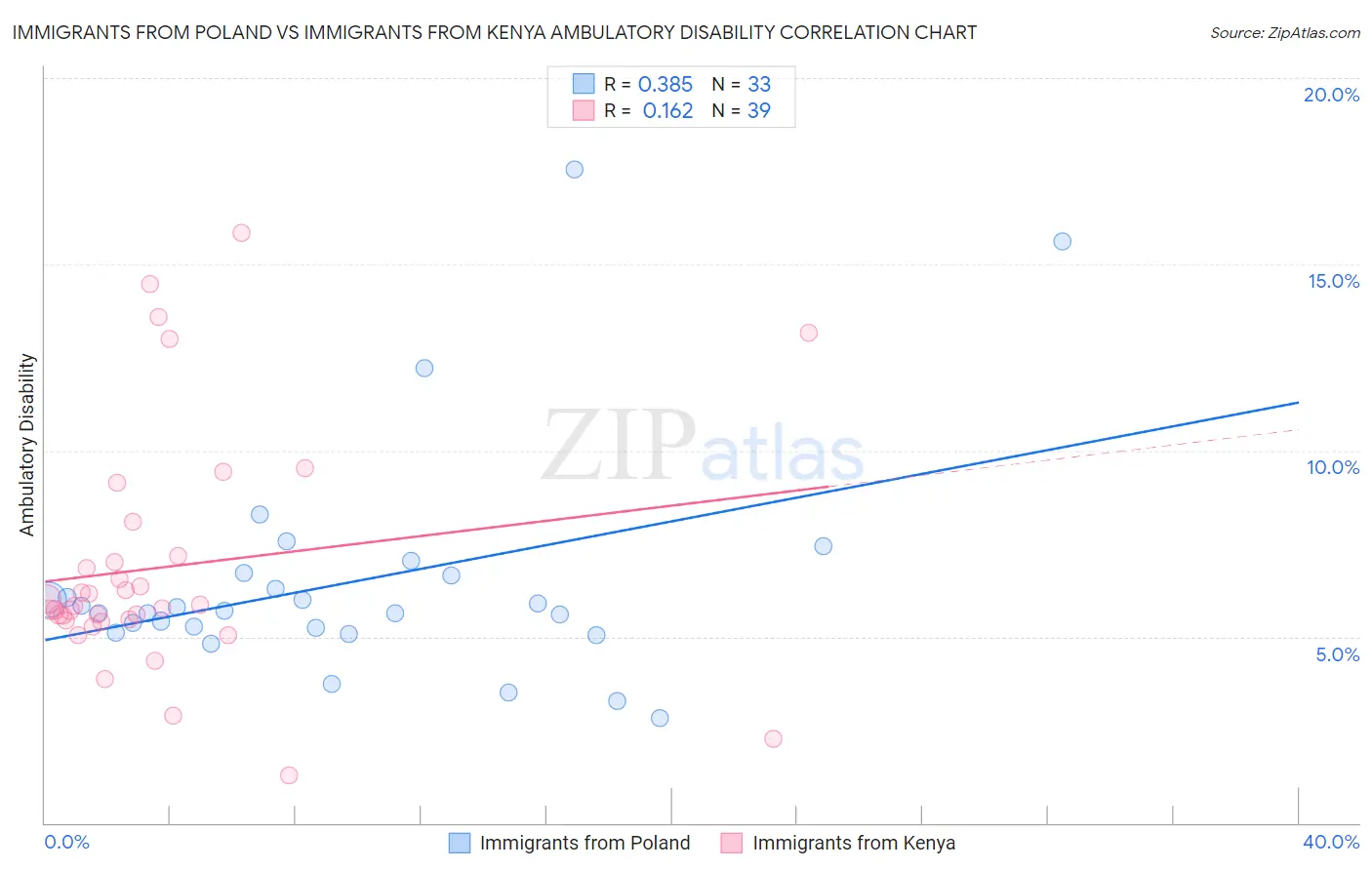 Immigrants from Poland vs Immigrants from Kenya Ambulatory Disability