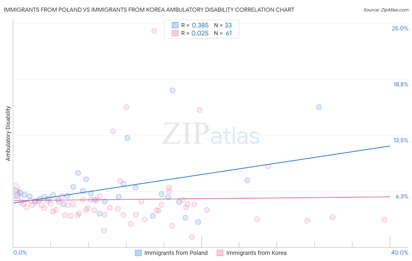 Immigrants from Poland vs Immigrants from Korea Ambulatory Disability