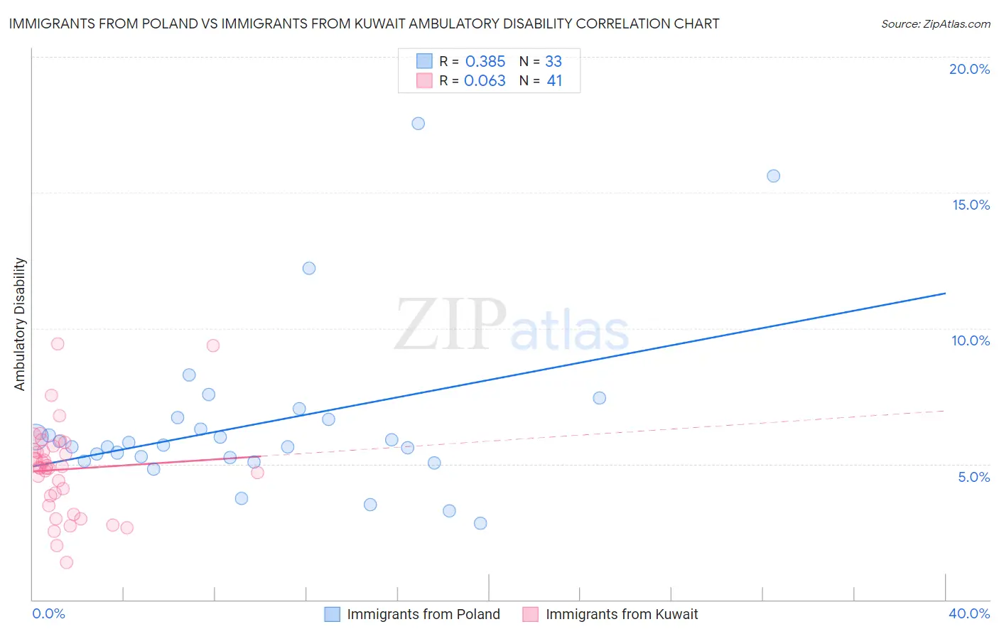 Immigrants from Poland vs Immigrants from Kuwait Ambulatory Disability