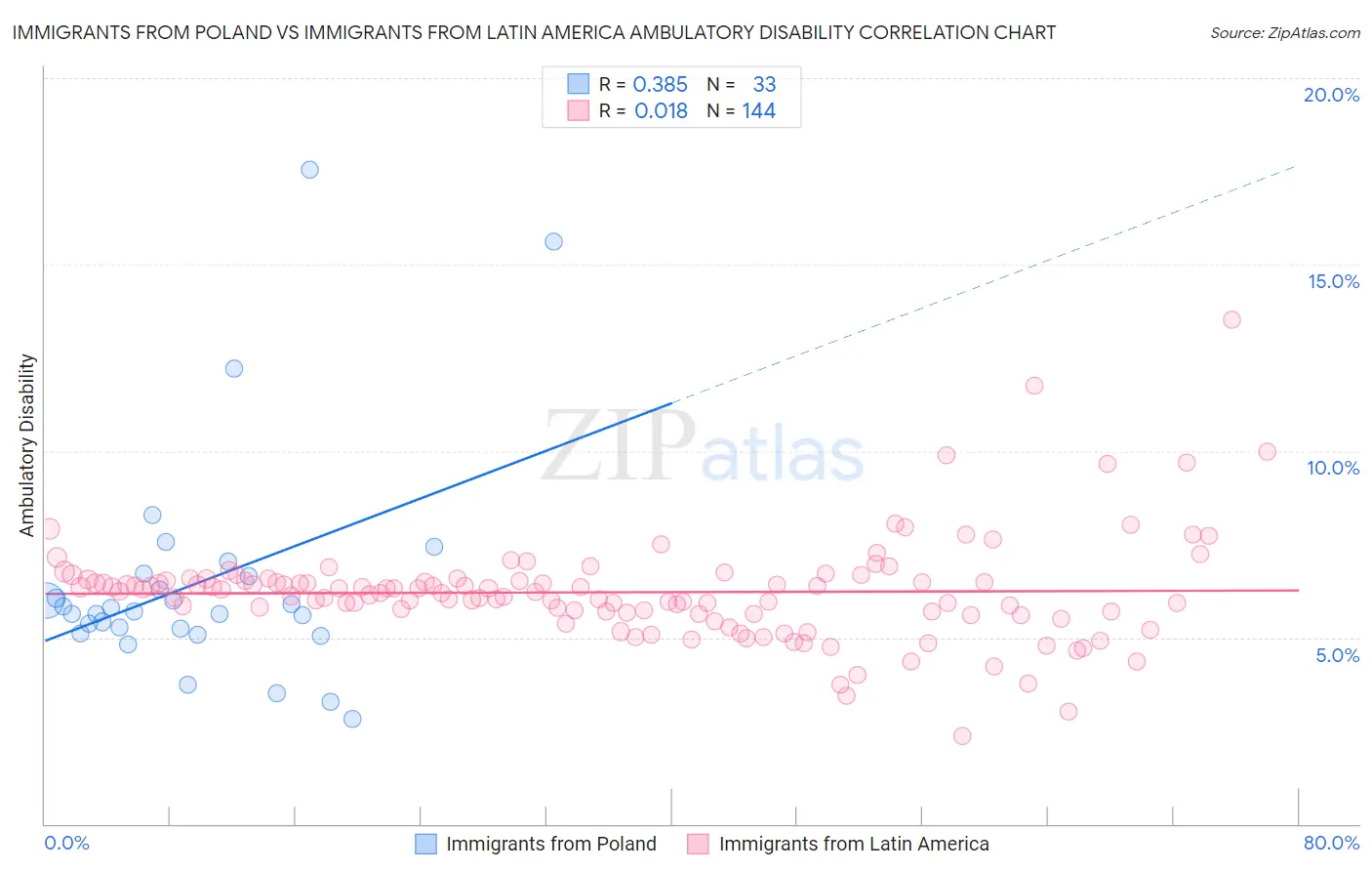 Immigrants from Poland vs Immigrants from Latin America Ambulatory Disability