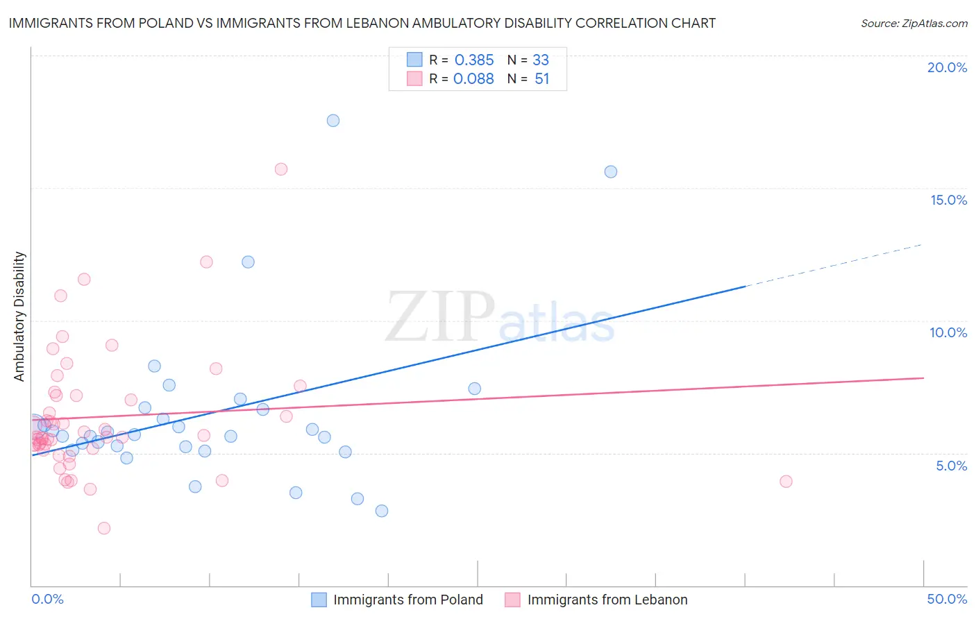 Immigrants from Poland vs Immigrants from Lebanon Ambulatory Disability