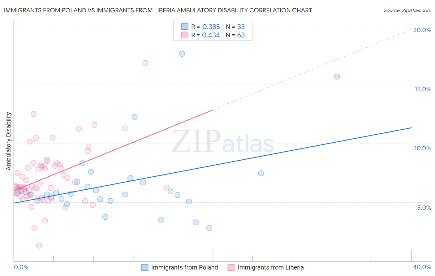 Immigrants from Poland vs Immigrants from Liberia Ambulatory Disability