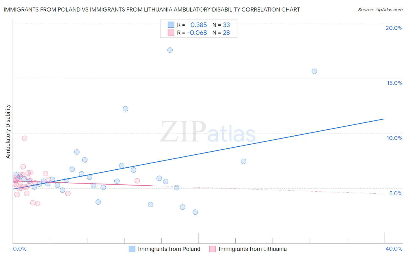 Immigrants from Poland vs Immigrants from Lithuania Ambulatory Disability