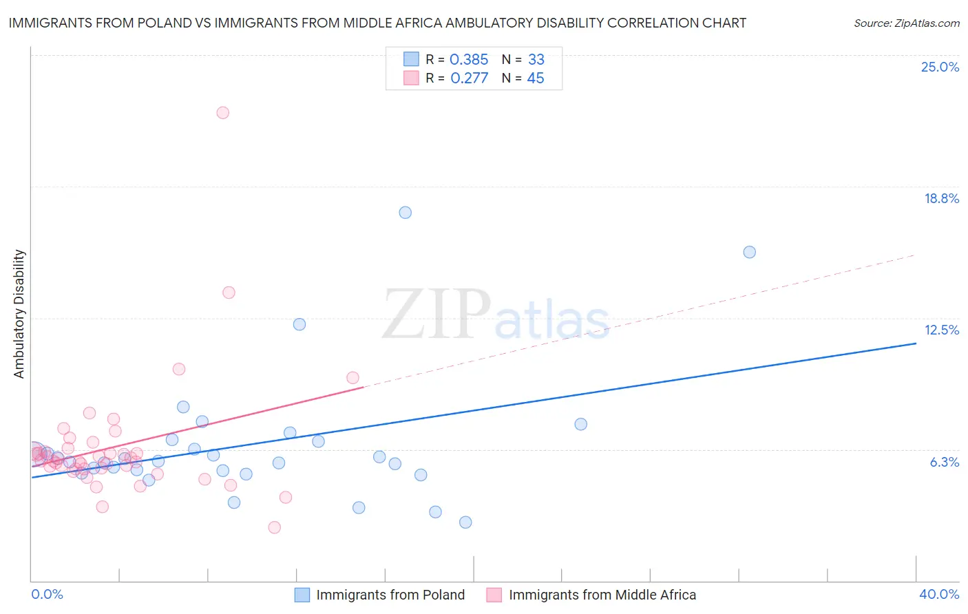 Immigrants from Poland vs Immigrants from Middle Africa Ambulatory Disability