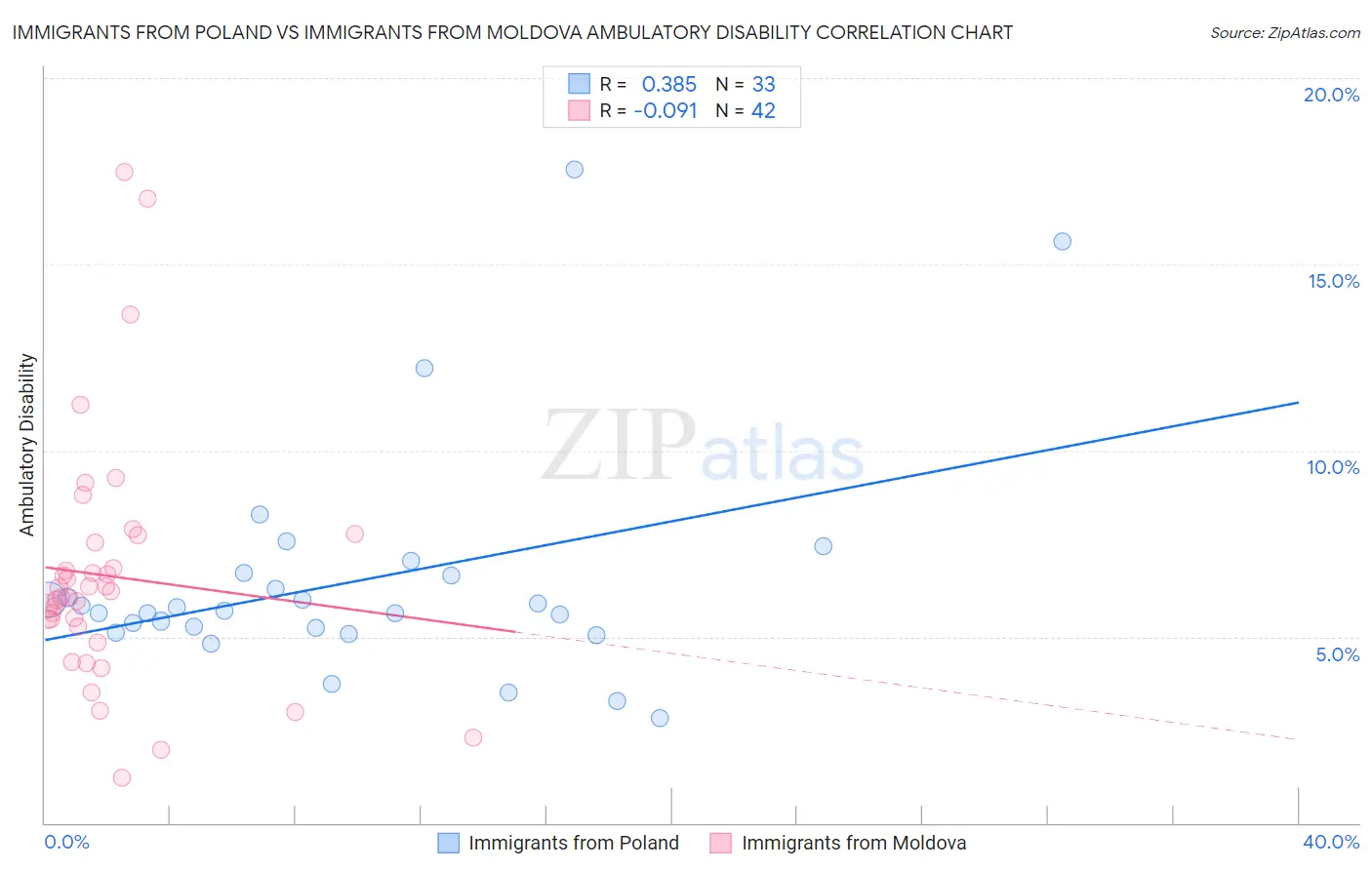 Immigrants from Poland vs Immigrants from Moldova Ambulatory Disability