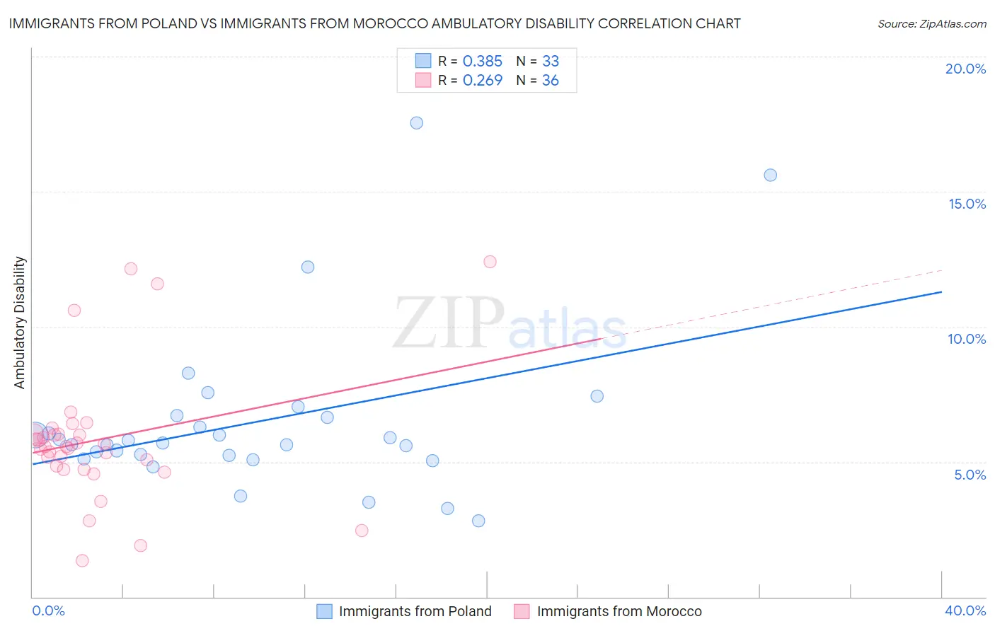 Immigrants from Poland vs Immigrants from Morocco Ambulatory Disability