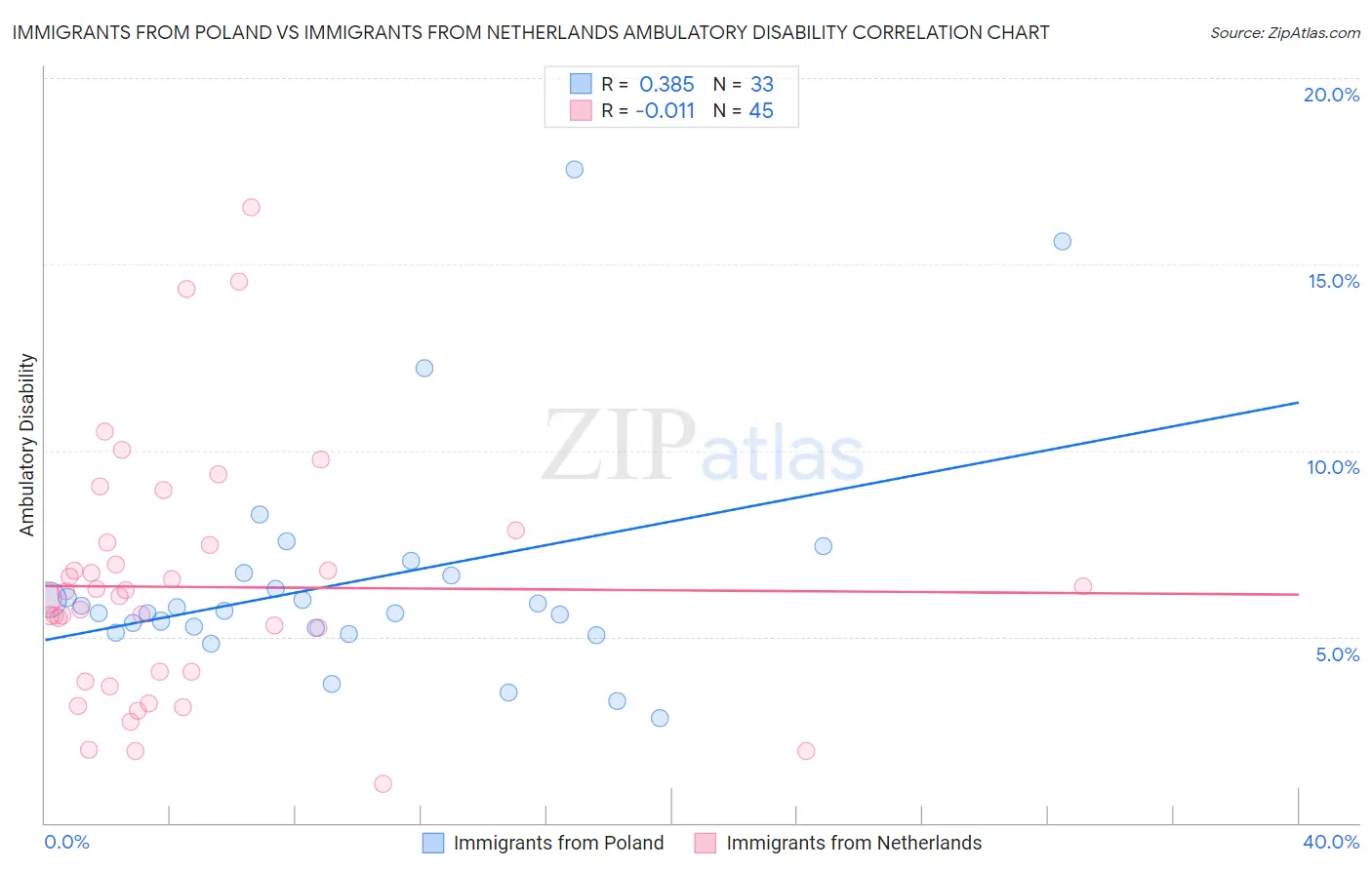 Immigrants from Poland vs Immigrants from Netherlands Ambulatory Disability